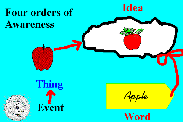 diagram of awareness with an apple