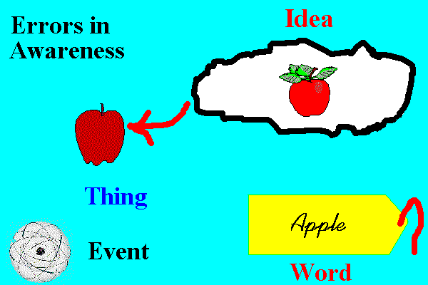 second diagram of how errors of awareness occur