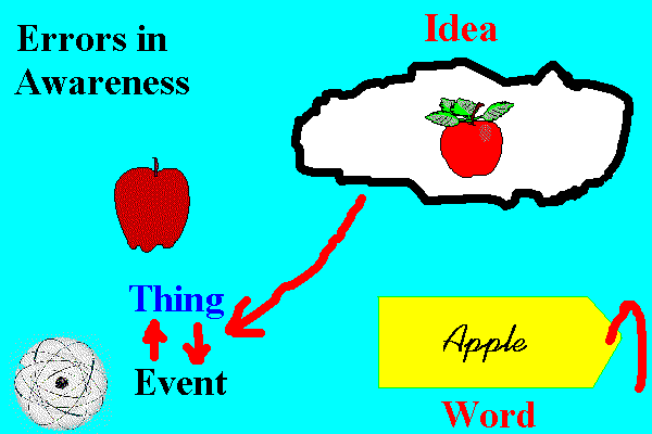 third diagram showing how errors of awareness occur