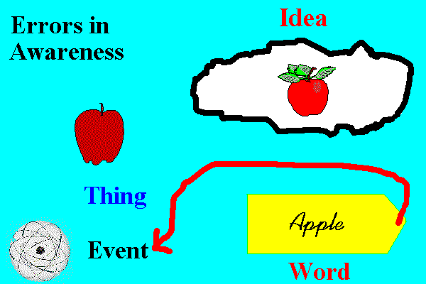 fourth diagram of how errors of awareness can occur